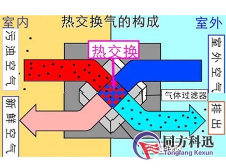 新風(fēng)系統(tǒng)原理
